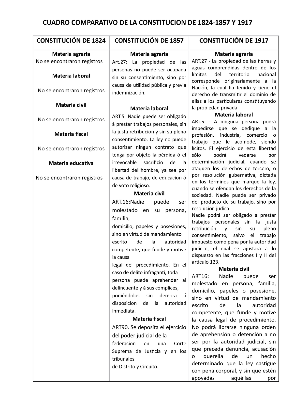 Cuadro Comapartivo De Las Constituciones Cuadro Comparativo De La