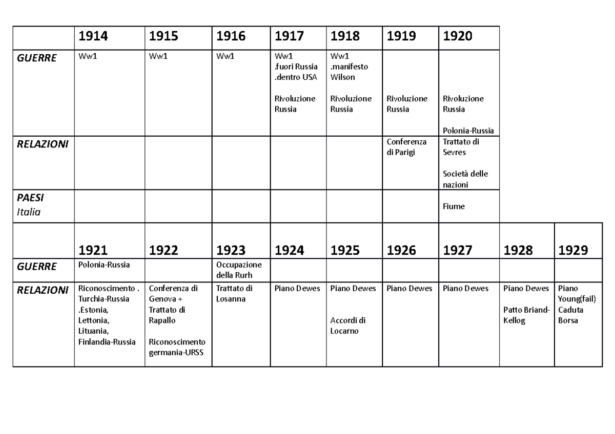 storia delle relazioni internazionali, appunti, schema date - Lorenzo