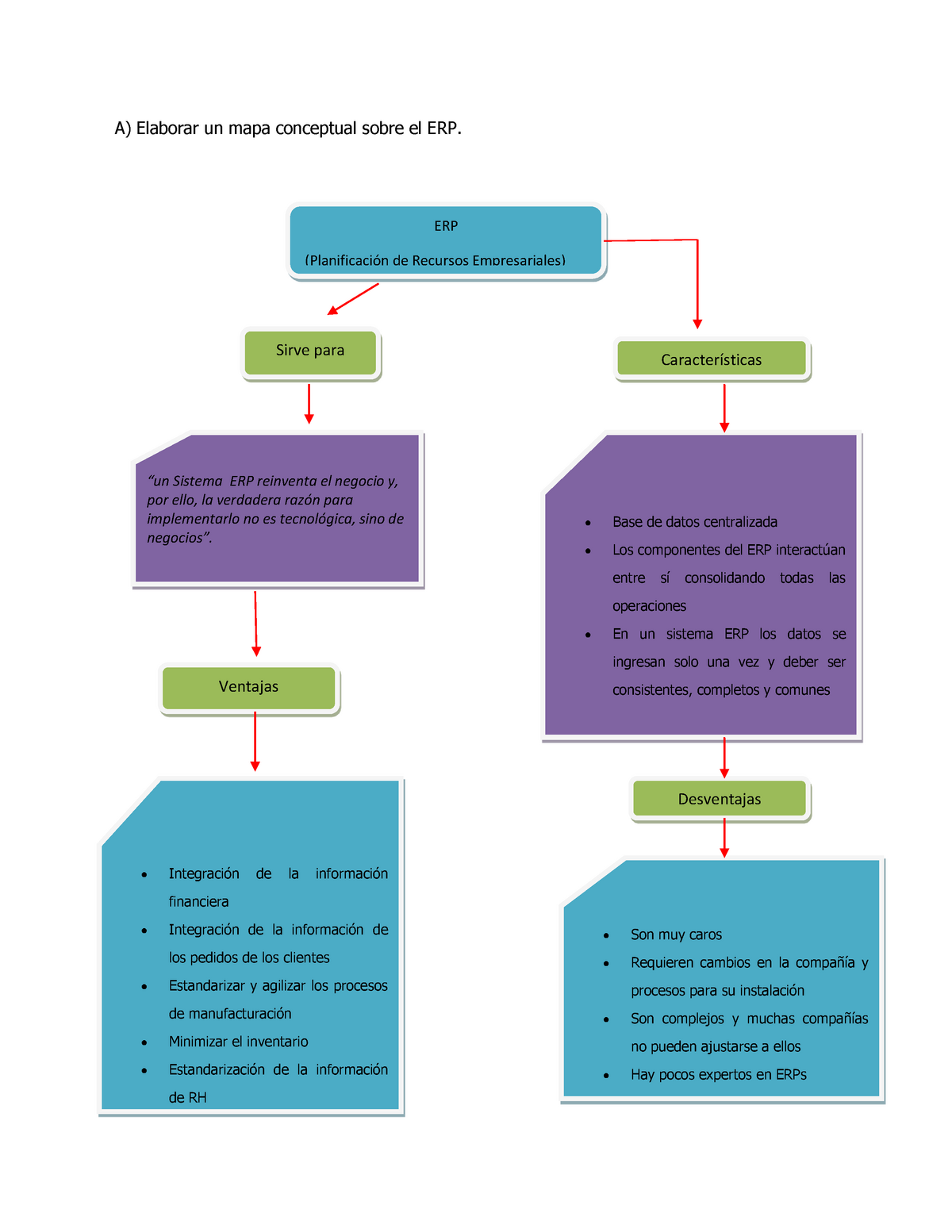 Sistema de Planificacion de Recursos Empresariales - A) Elaborar un mapa  conceptual sobre el ERP. d - Studocu