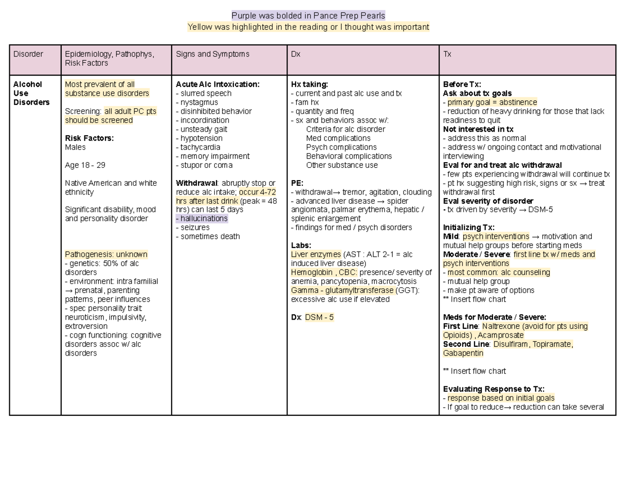 Substance Use Disorder- EM - Purple was bolded in Pance Prep Pearls ...