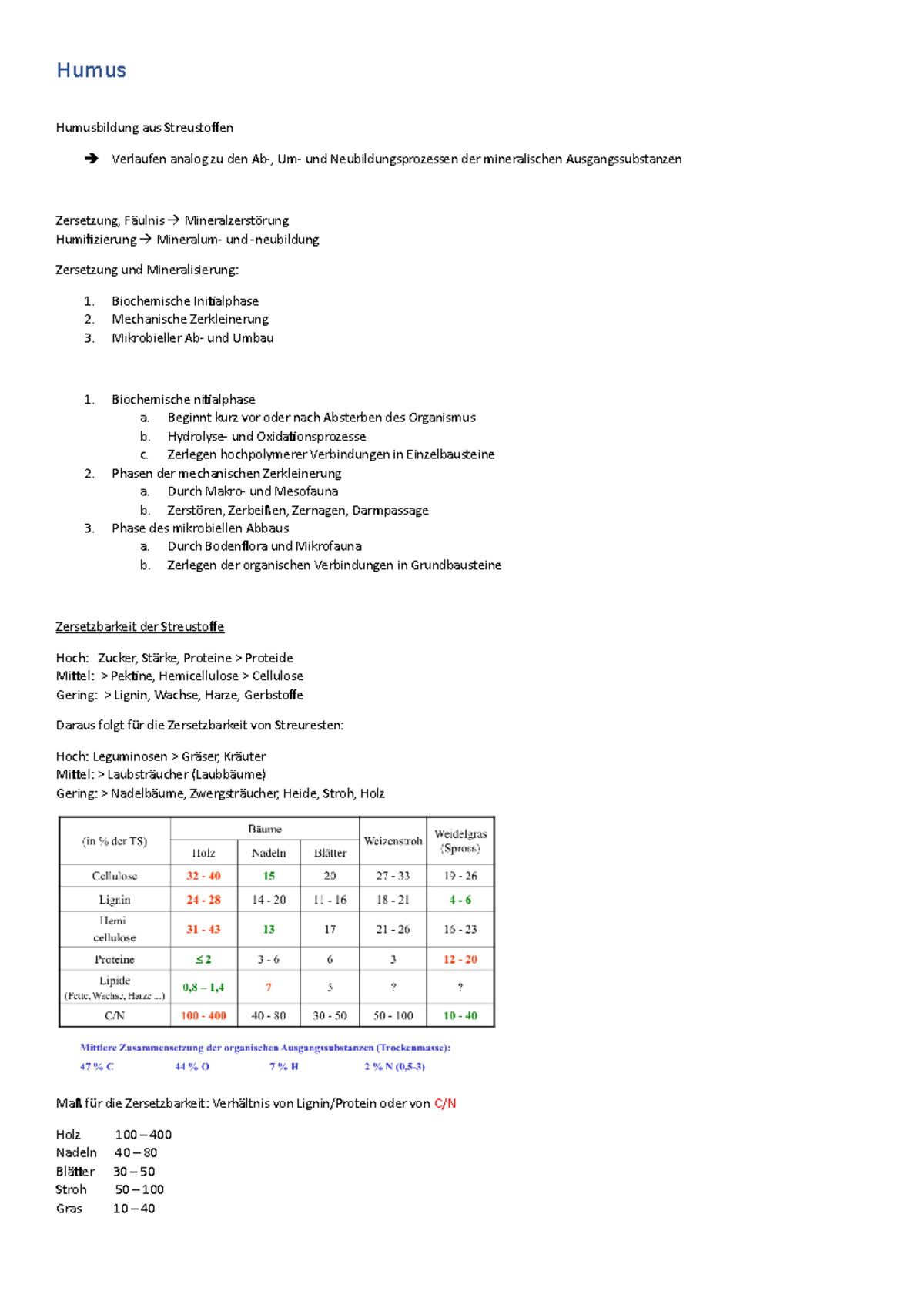 Humus Zusammenfassung Bodenkunde - Humus Humusbildung Aus Streustoffen ...