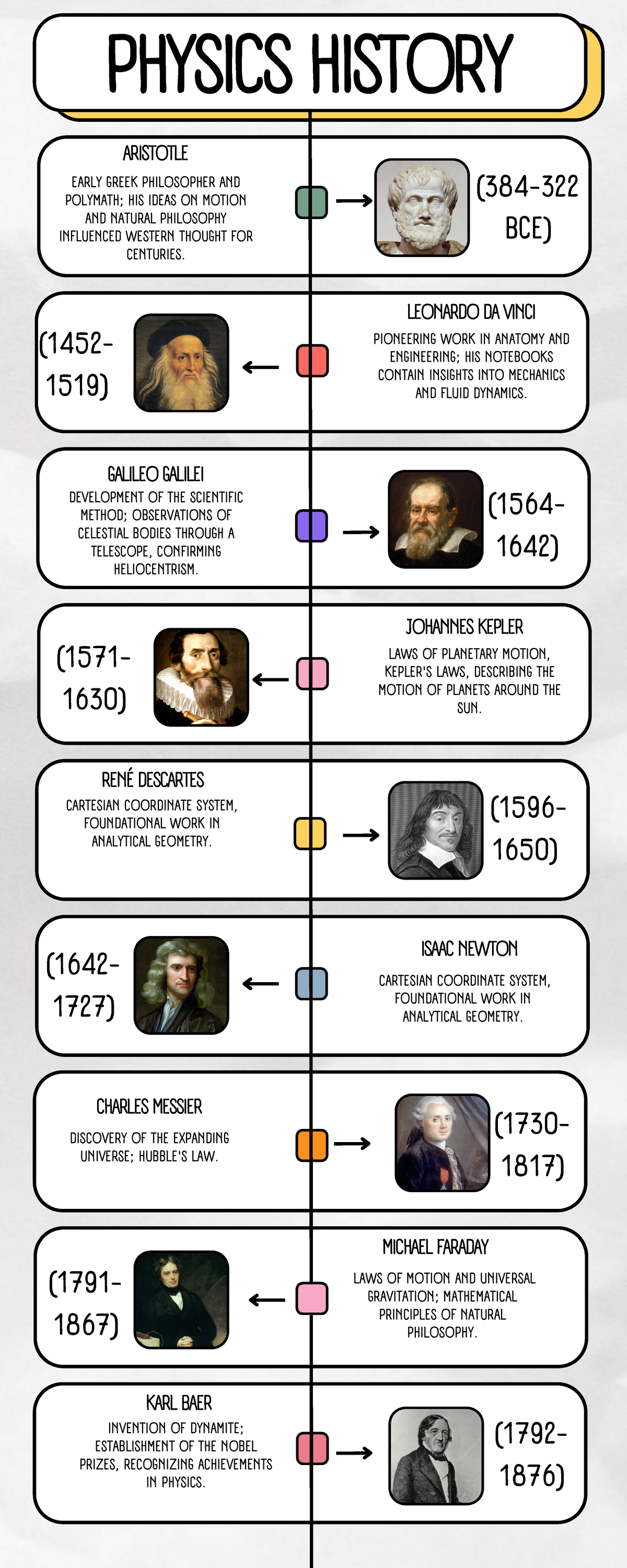 LINEA DEL TIEMPO DE LOS FISICOS - PHYSICS HISTORY (384- BCE) EARLY ...