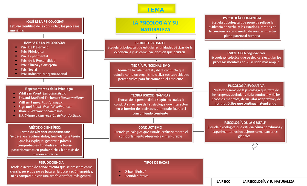 Mapa Conceptual del Estrés - TEMA LA Y SU NATURALEZA ES LA Estudio de la  conducta y los procesos - Studocu