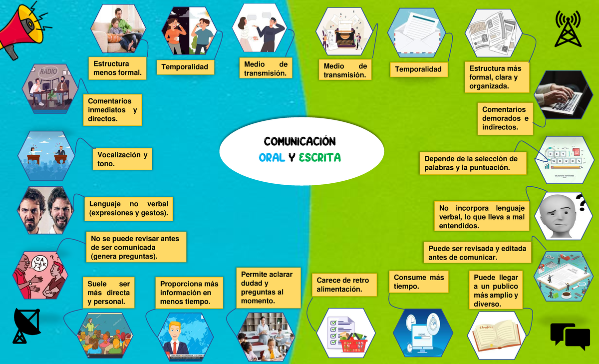 MAPA MENTAL DE LA COMUNICACION ORAL Y ESCRITA Medio De Transmisi n 