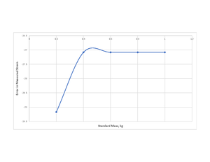 Graph 2 LVDT Mechtronics - Mathematics I - 0 0 1 2 3 4 5 6 %Error in ...