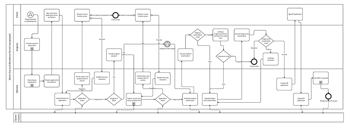 BPMN diagrams - Work Visa and Residence Permit (employee) Client ...