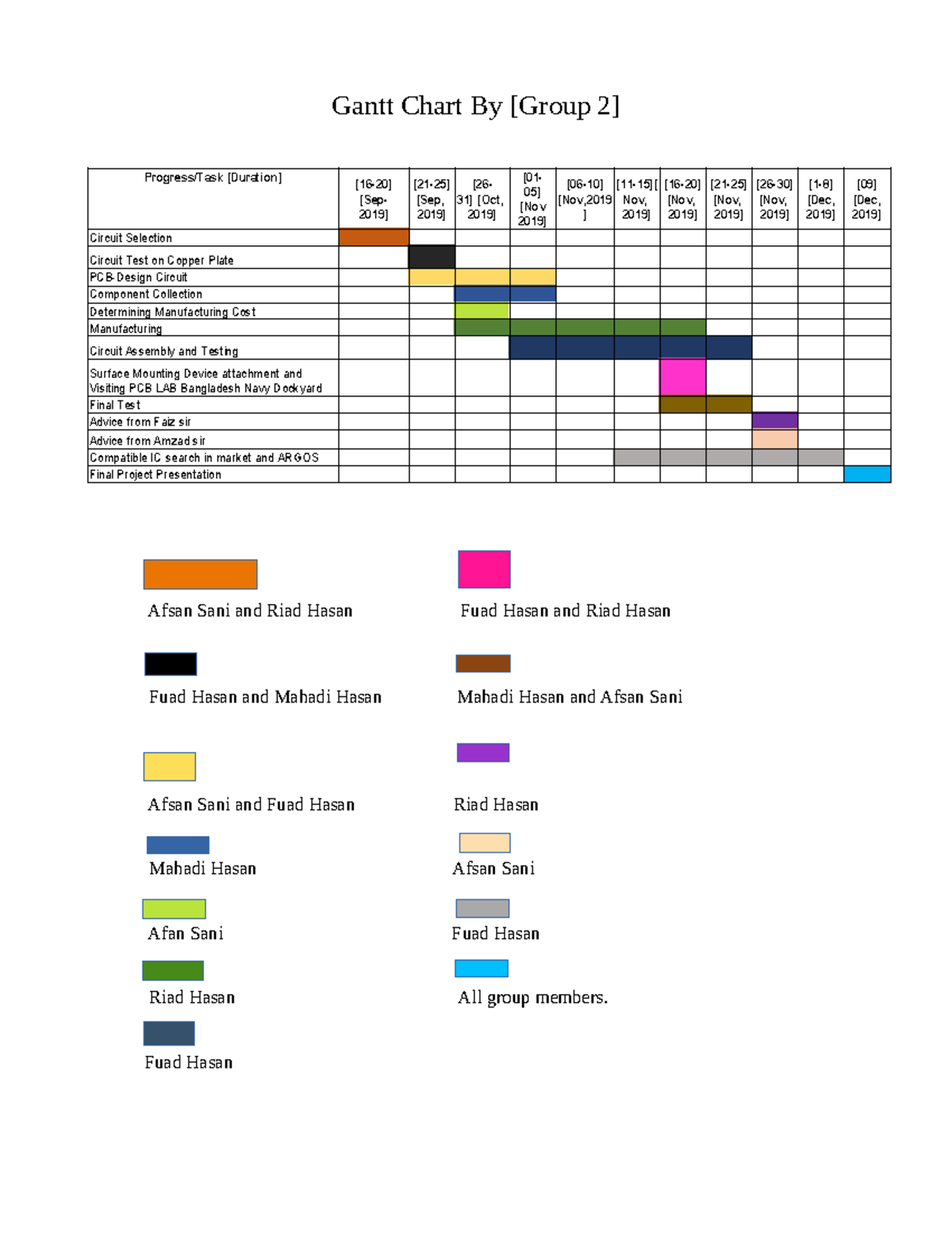 PCB Report Prototype - Gantt Chart By [Group 2] Progress/Task [Duration ...