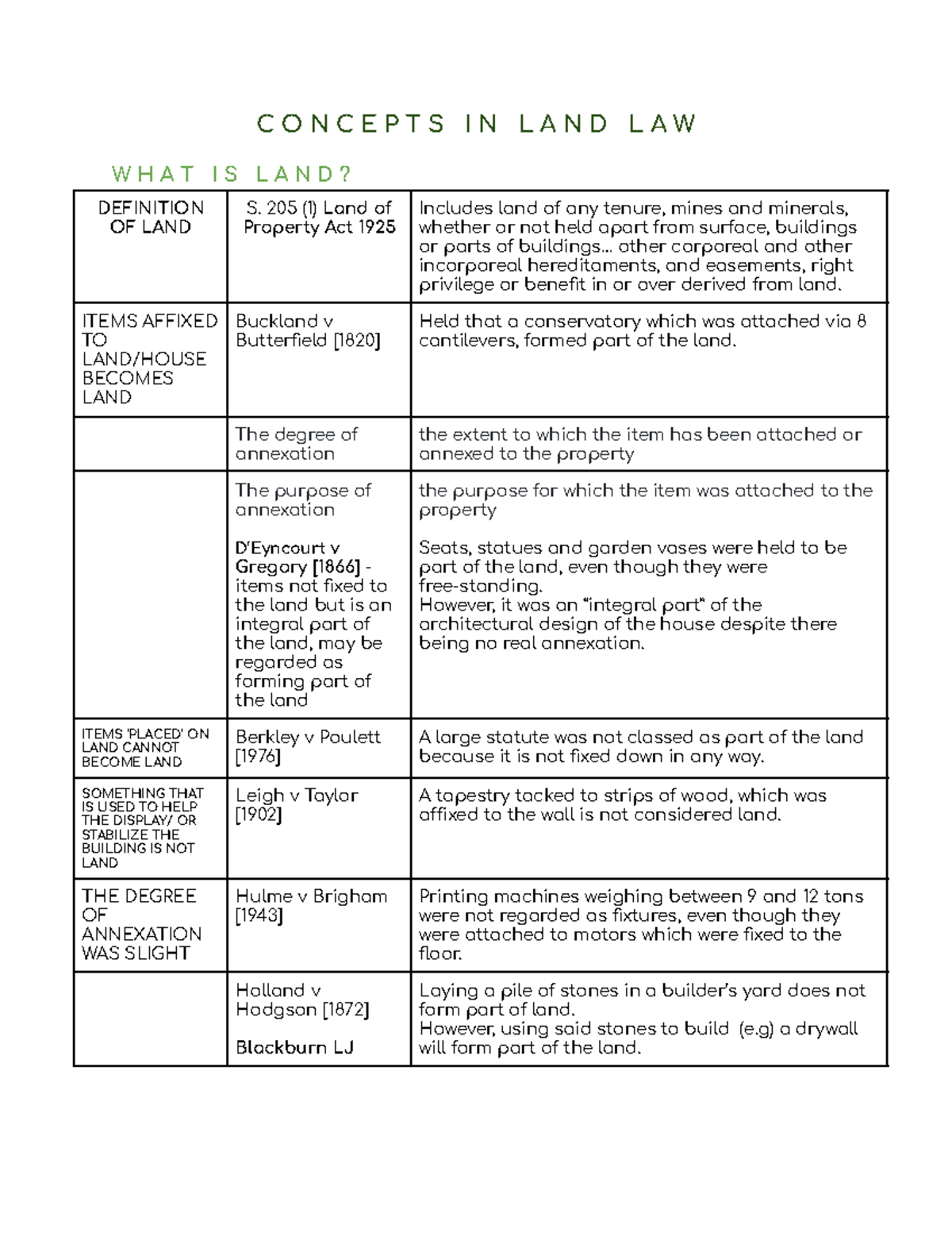 LAND LAW - WS LG 1 - Lecture Notes 1 - C O N C E P T S I N L A N D L A ...