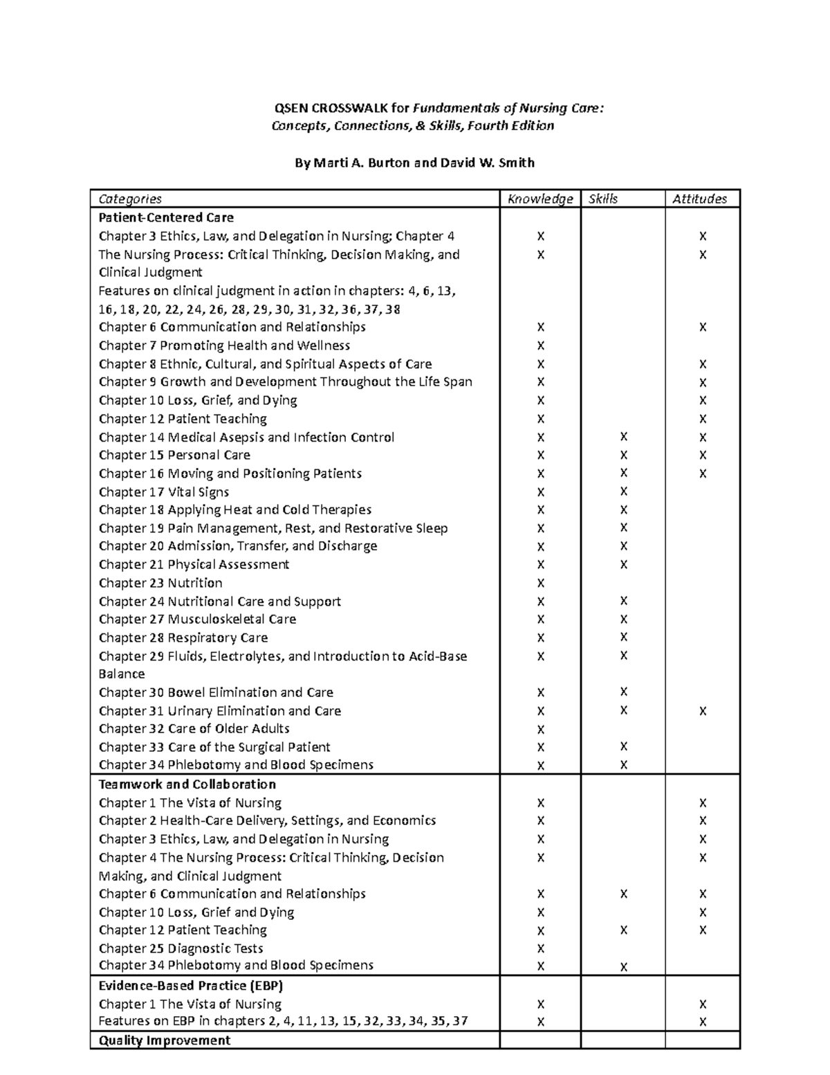 QSEN Crosswalk Final - QSEN CROSSWALK for Fundamentals of Nursing Care ...