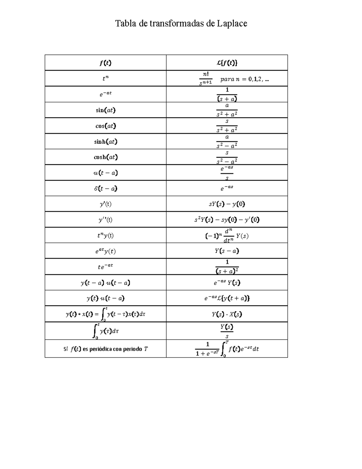 Tabla de transformadas de laplace - .. 𝑒 !!