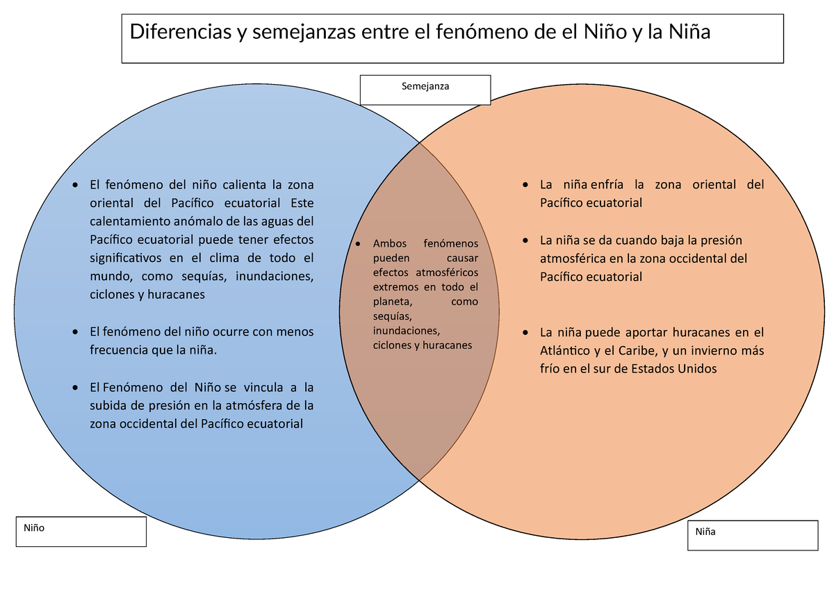 Diferencias y semejanzas entre el fenómeno de el Niño y la Niña - • El  fenómeno del niño calienta la - Studocu