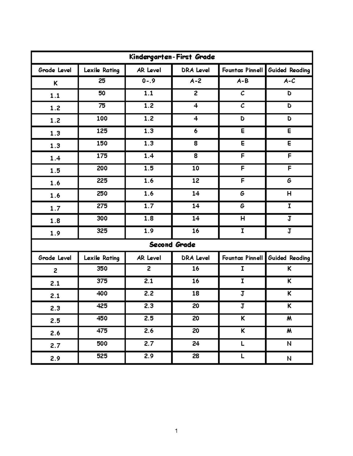 AR Lexile DRA Reading Level Chart Corcoran USD - Grade Level Lexile