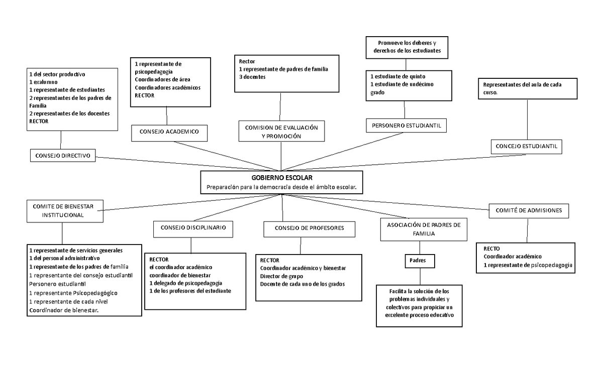 Mapa Conceptual Sobre El Gobierno Escolar 0977