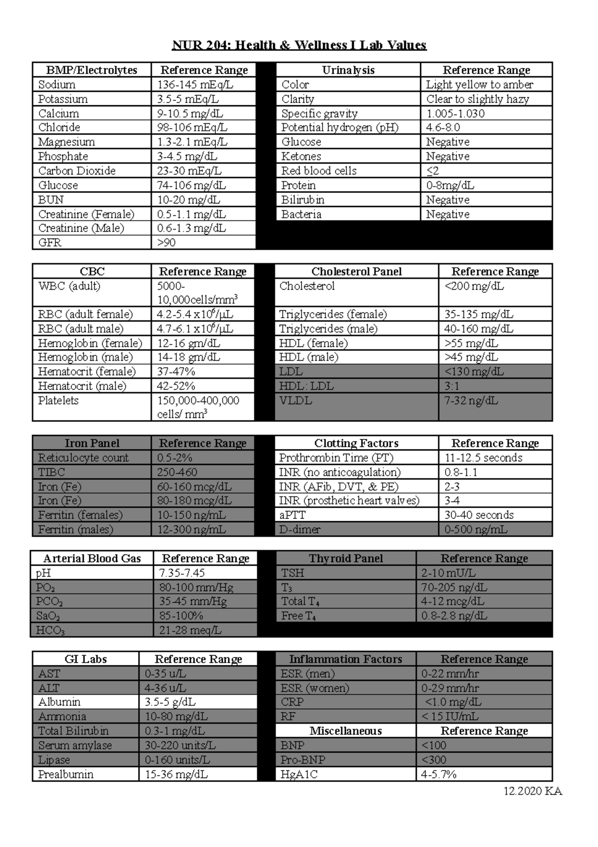 nur-204-lab-values-spring-2023-nur-204-health-wellness-i-lab