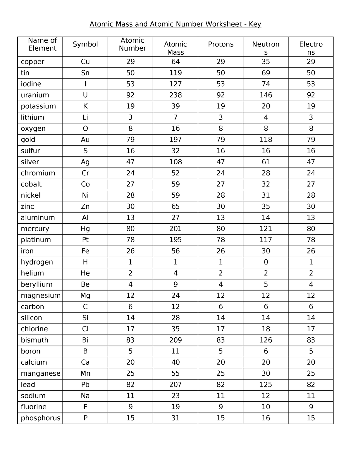 Atomic Mass and Atomic Number Worksheet Key - Studocu