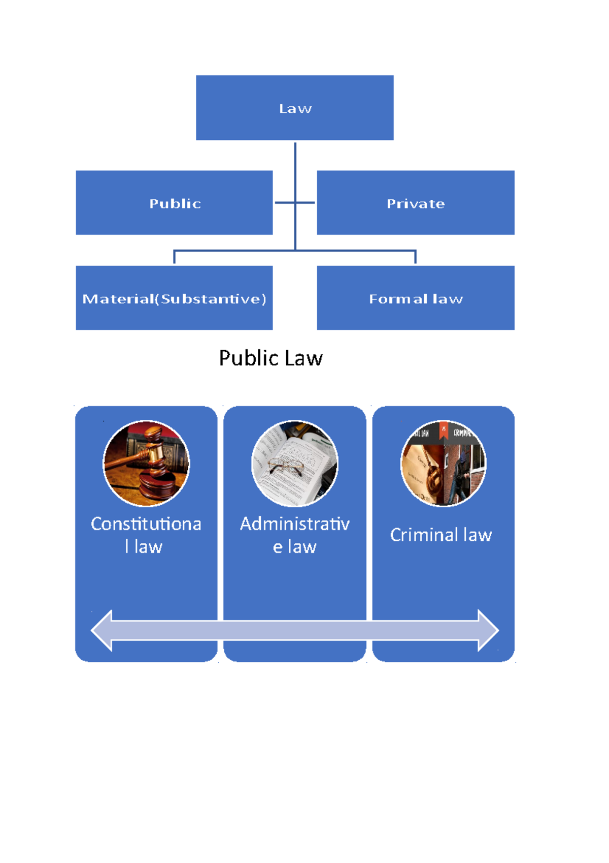 Chapter 1 Public Law Law Material(Substantive) Formal law Public