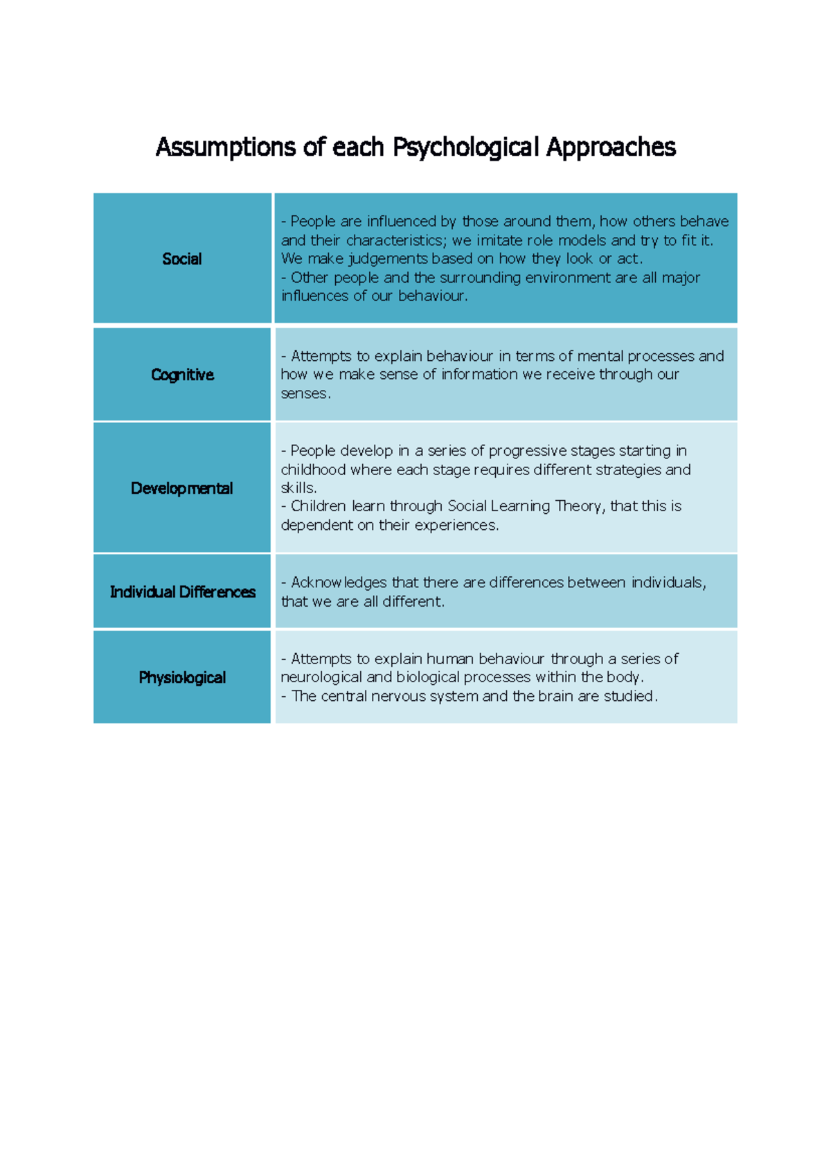 assumptions-of-each-psychological-approach-assumptions-of-each