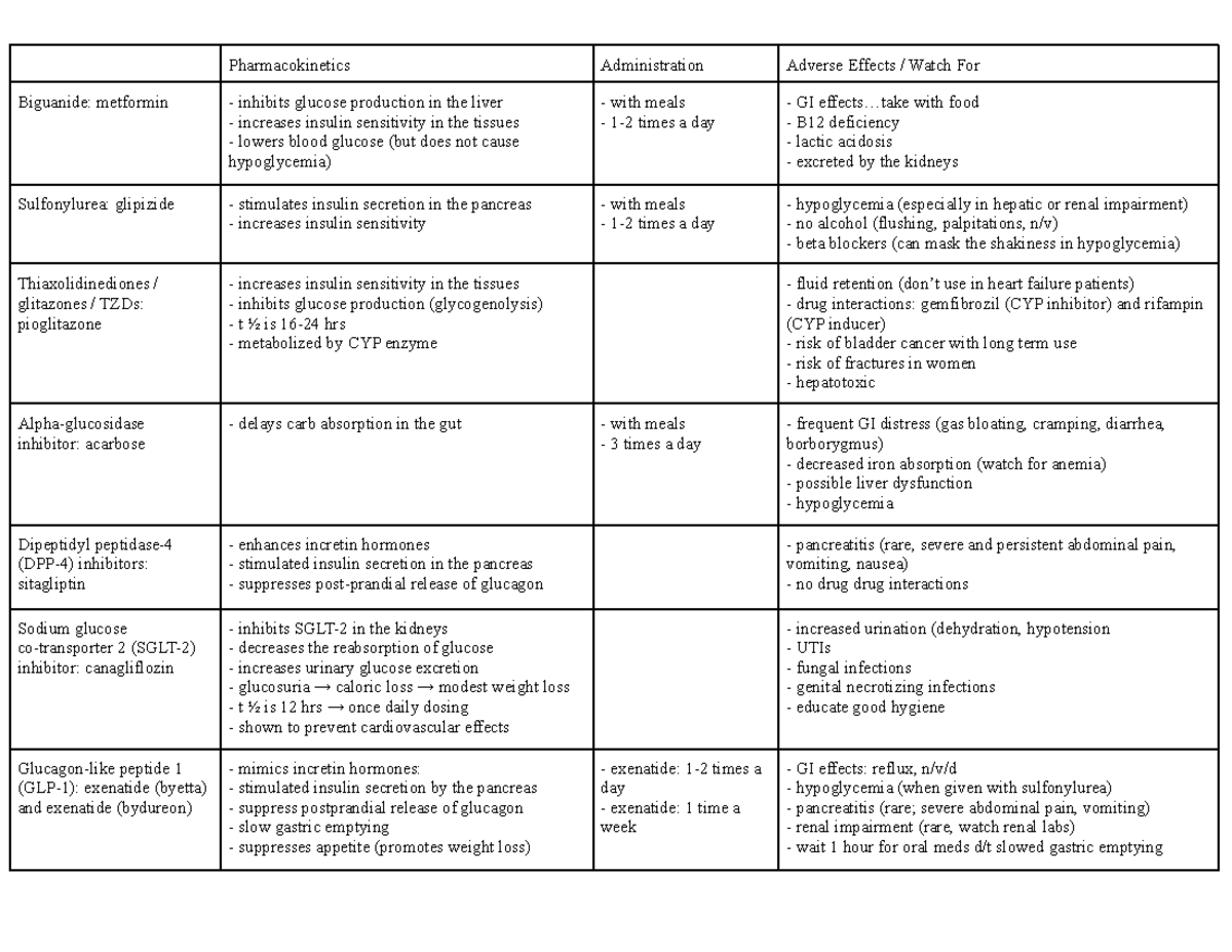 Diabetes chart - Pharmacokinetics Administration Adverse Effects ...