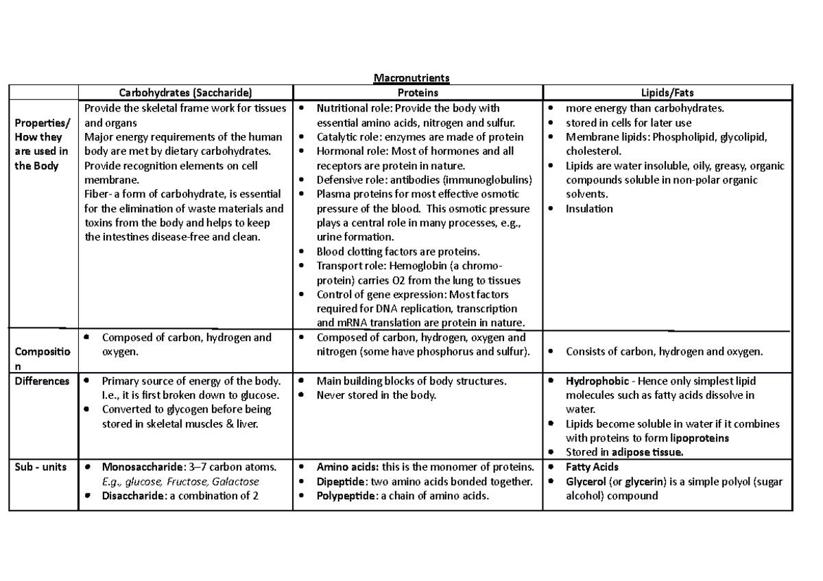 P1 Summary Landscape - cccccccccccccccc - Macronutrients Carbohydrates ...