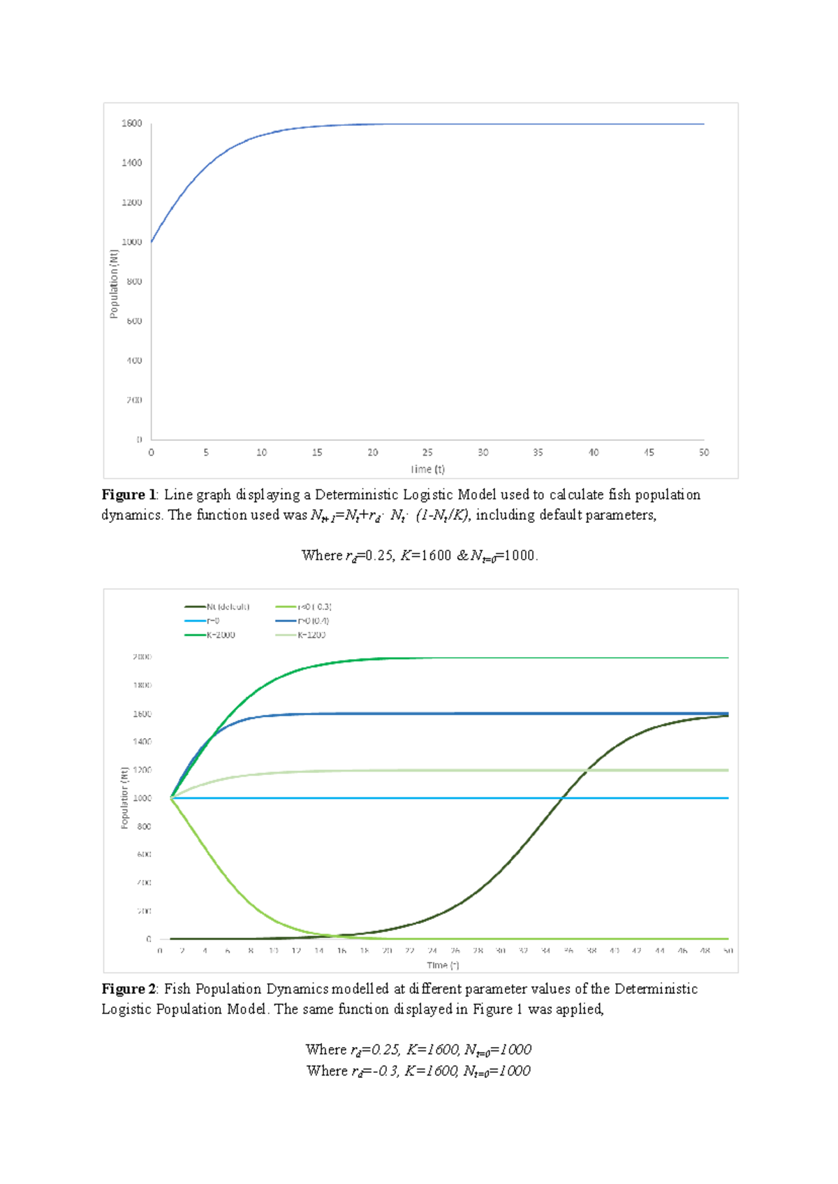 Assignment 1 - Modelling - Environment, Science and Management - Figure ...