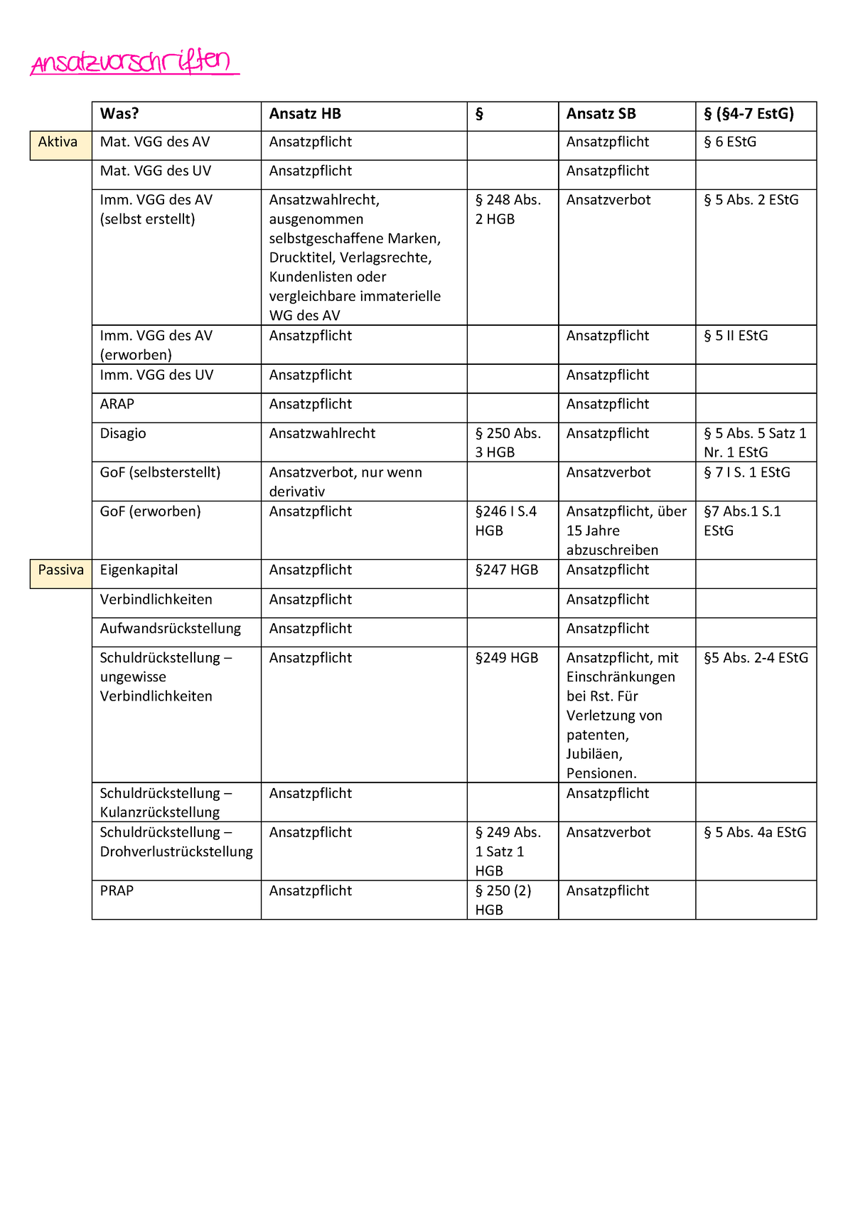 Übersicht Ansatz Und Bewertung In HB Und SB - Was? Ansatz HB § Ansatz ...