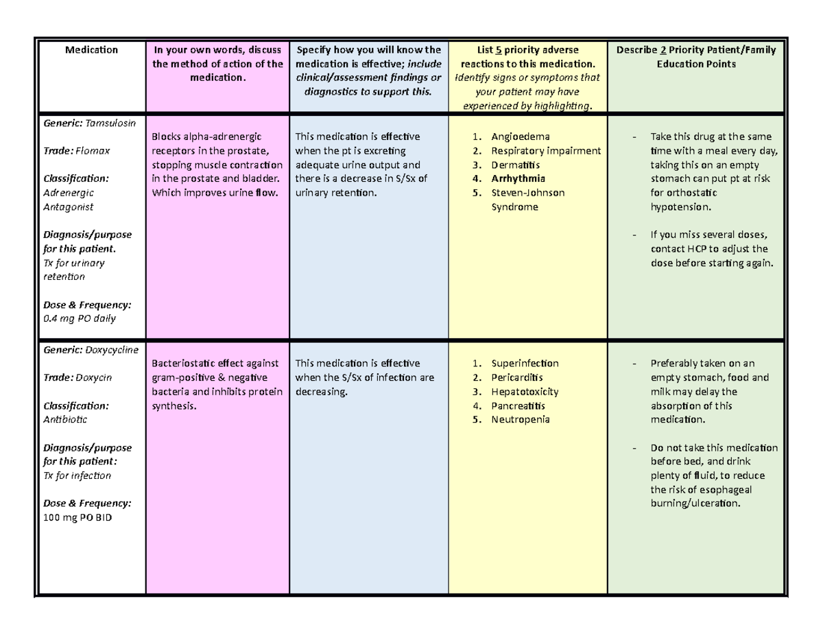 Medication List Medication In your own words, discuss the method of