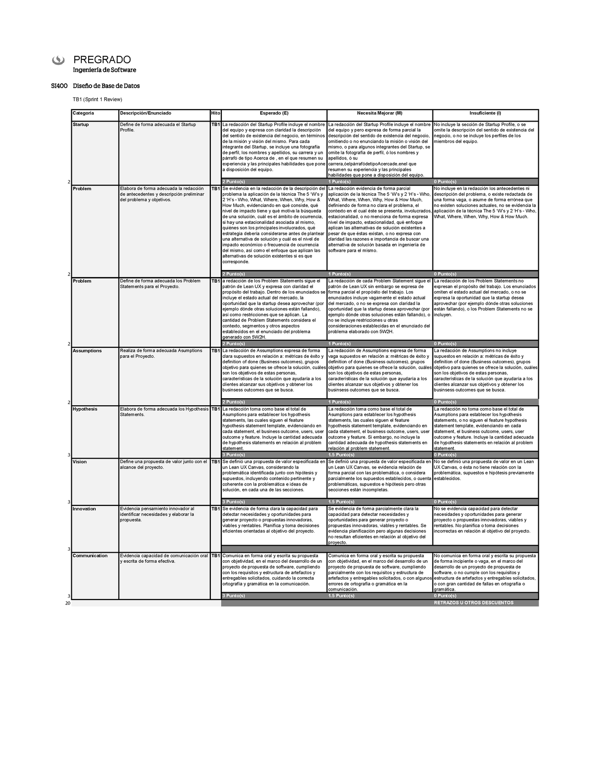 Rúbrica Tb1 Pregrado Tb1 Sprint 1 Review Categoría Descripciónenunciado Hito Esperado E 4711