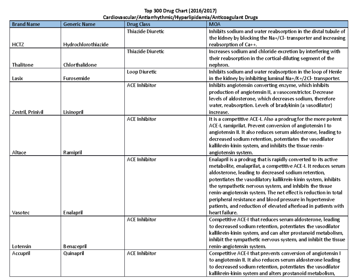 Cardio/Hyperlipidemia/Anti-coag Drug Chart - Top 300 Drug Chart (2016/ ...