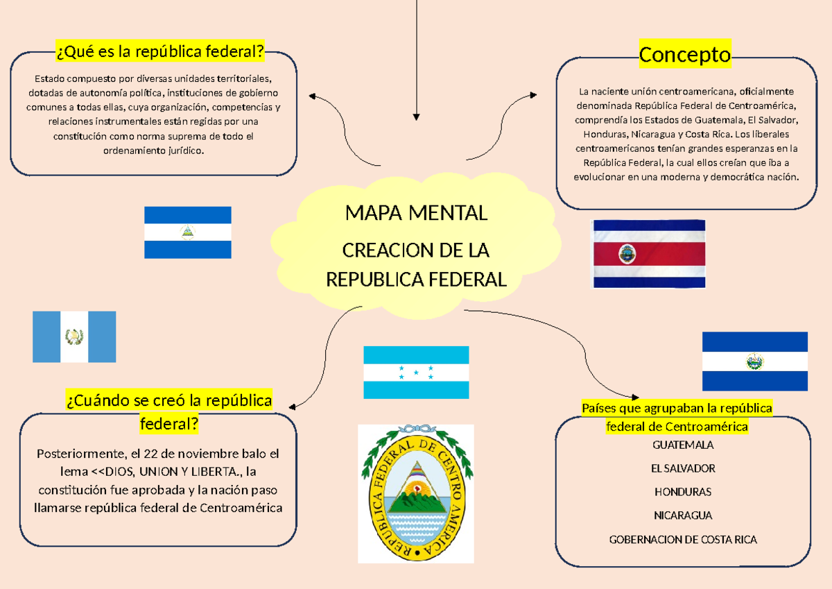 Mapa mental sobre la republica federal - GUATEMALA EL SALVADOR HONDURAS