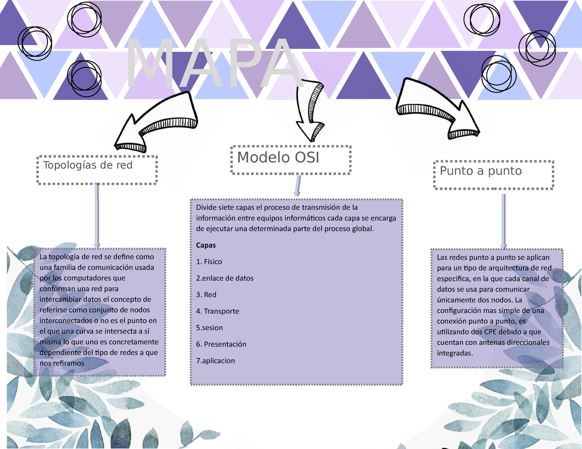 Mapas conceptuales - estudiar - La topología de red se define como una  familia de comunicación usada - Studocu