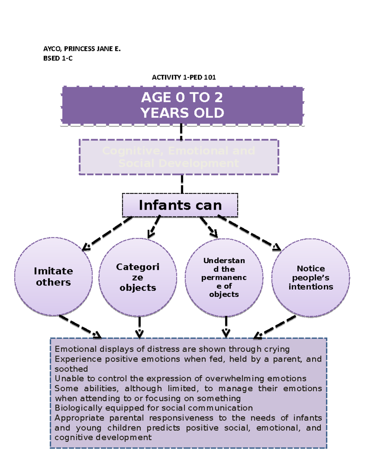 PED 101 AYCO, Princess JANE E. BSED 1-C - AGE 0 TO 2 YEARS OLD AGE 0 TO ...