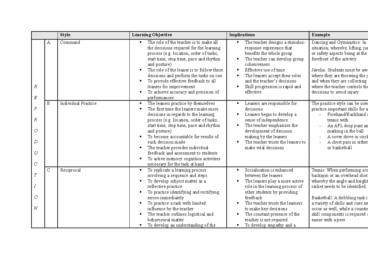 Overview Of Mosston's Styles - Style Learning Objective Implications 