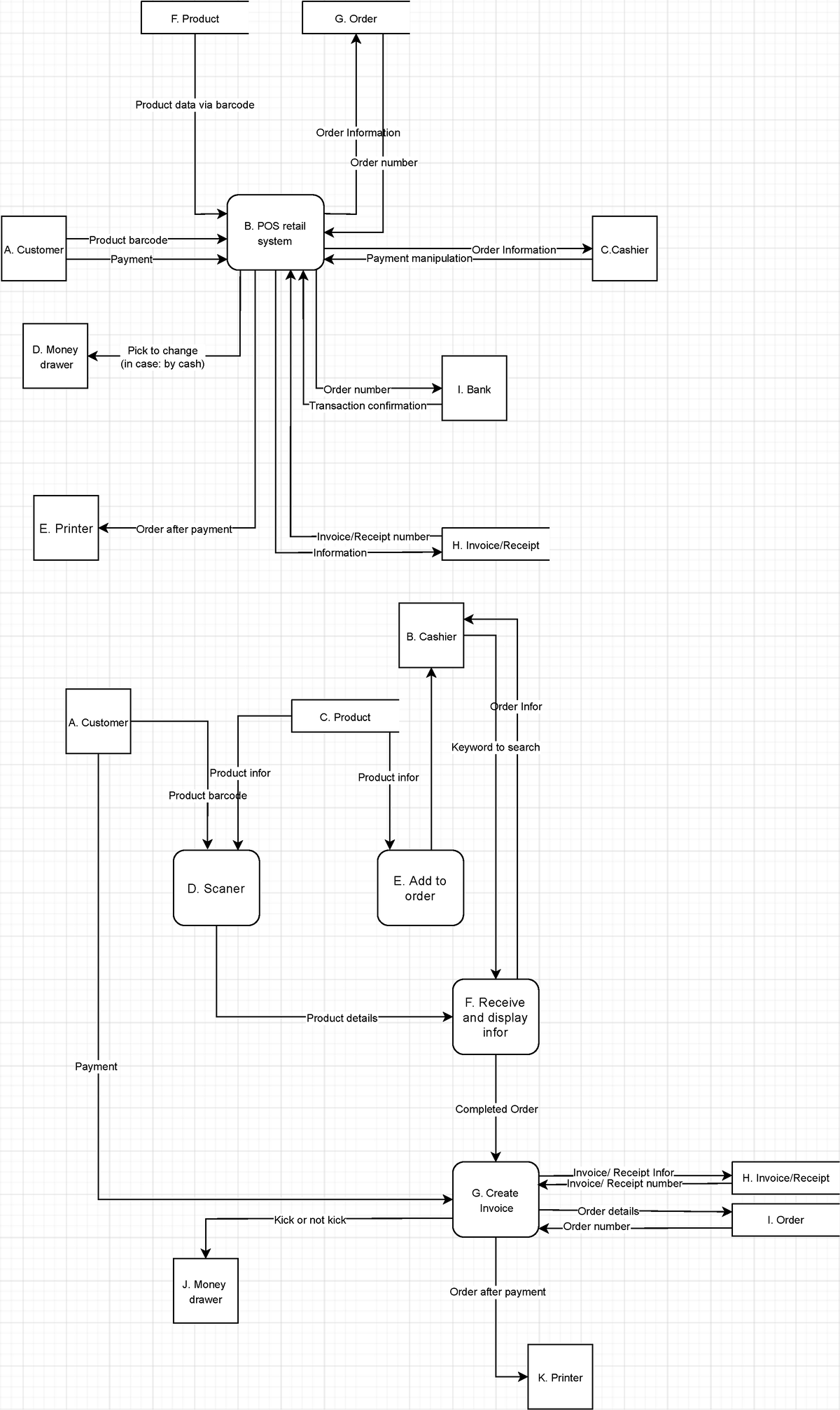 POS System Practice - B. POS Retail System F. Product G. Order Product ...