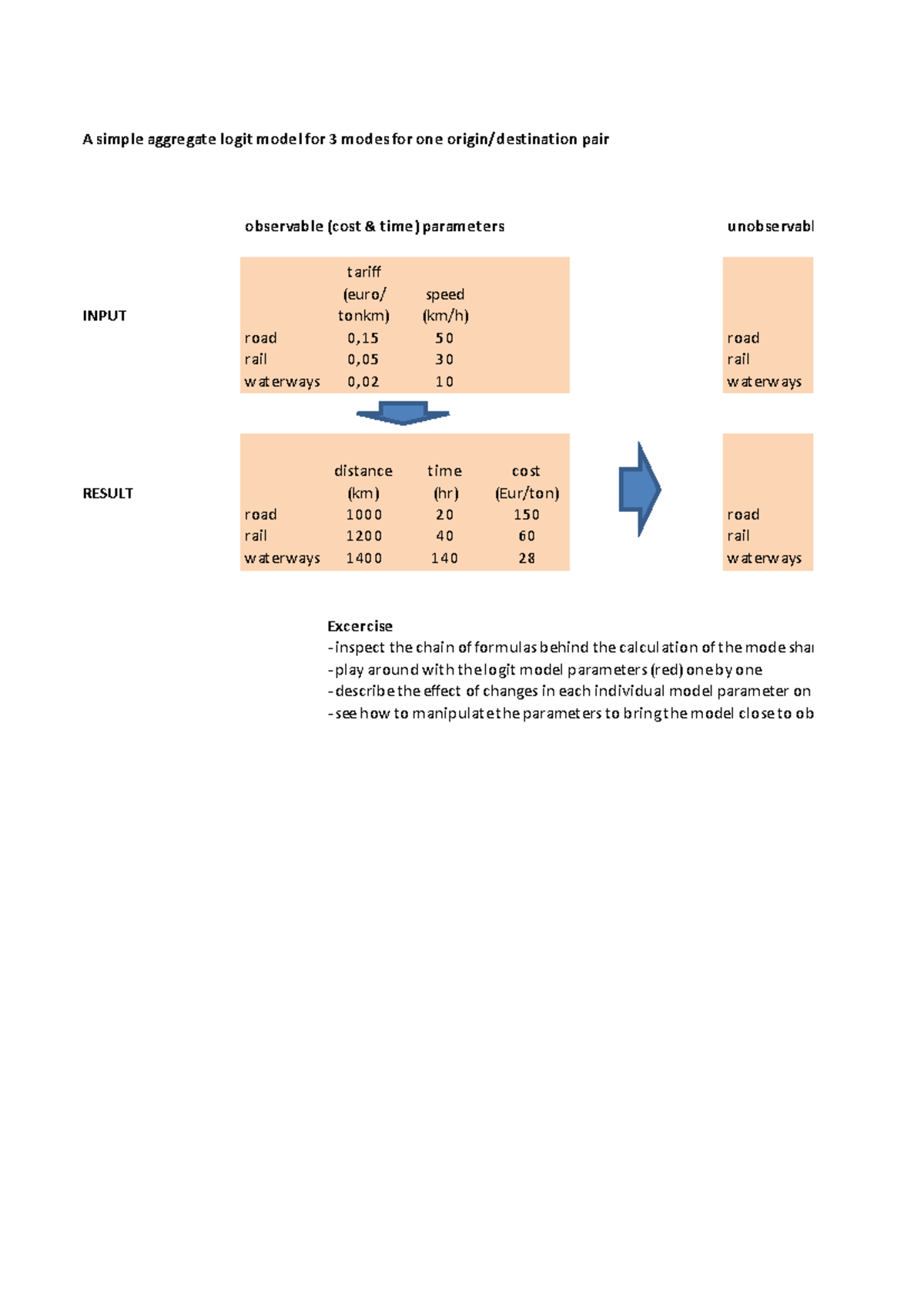 Toy modal split model - A simple aggregate logit model for 3 modes for ...