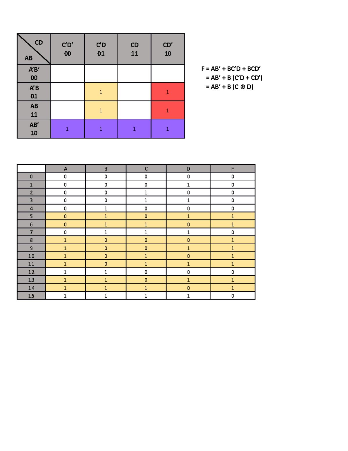 C - dot - C’D’ 00 C’D 01 CD 11 CD’ 10 A’B’ 00 A’B 01 1 1 AB 11 1 1 AB ...