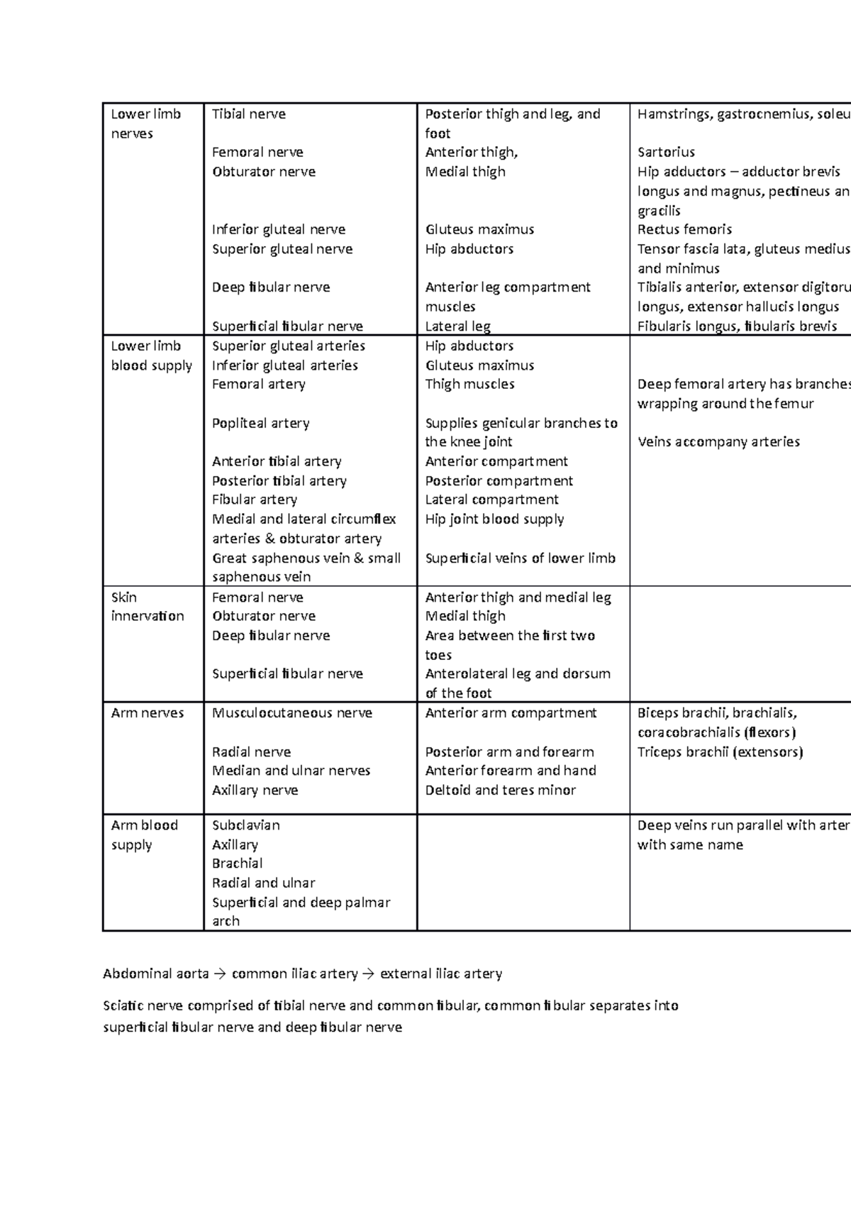 Nerves, Arteries And Veins Summary Table - Lower Limb Nerves Tibial 