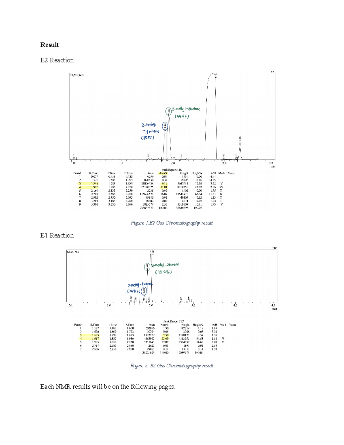 Lab #8 - Lab #8 - Result E2 Reaction Figure 1 Gas Chromatography result ...