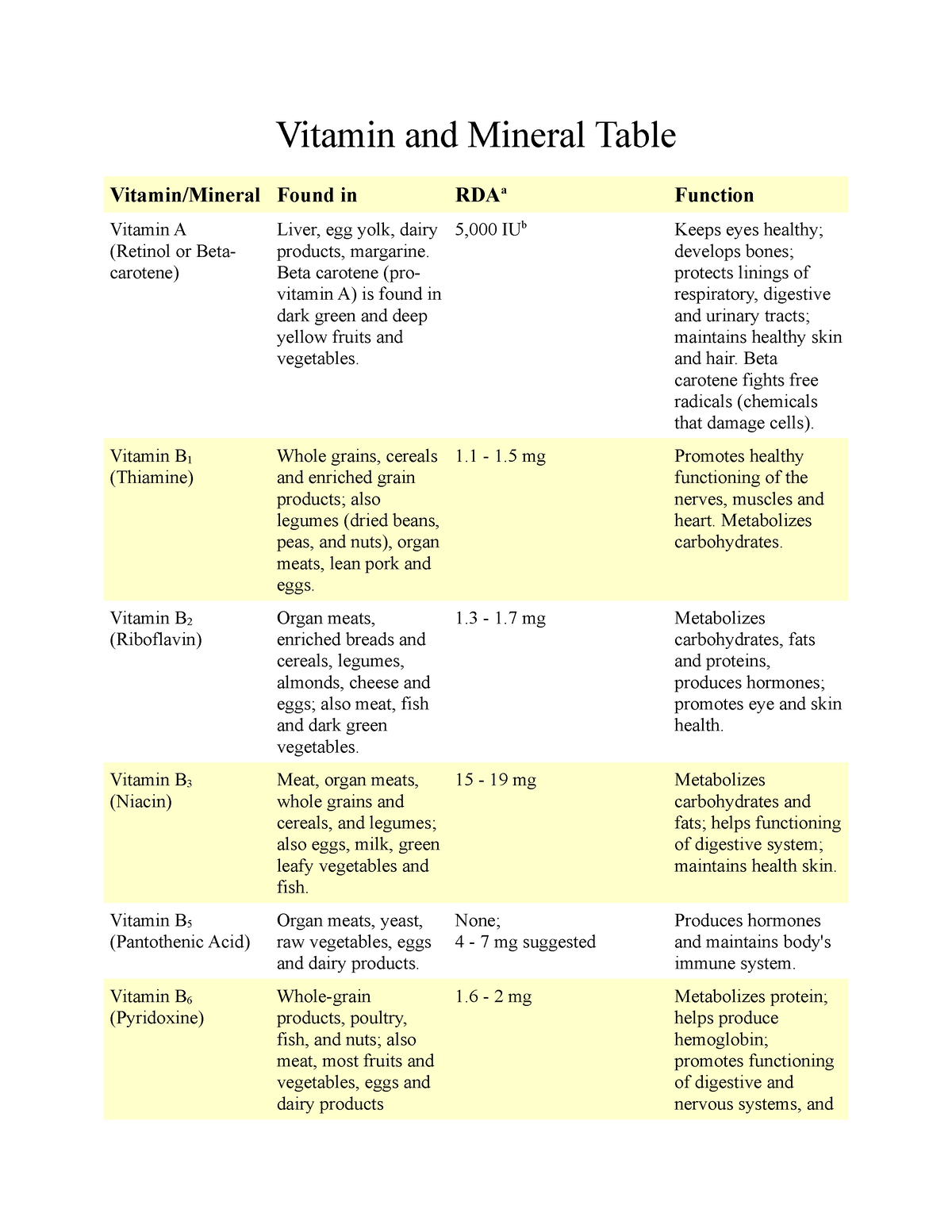 Vitamin and Mineral Table - Vitamin and Mineral Table Vitamin ...