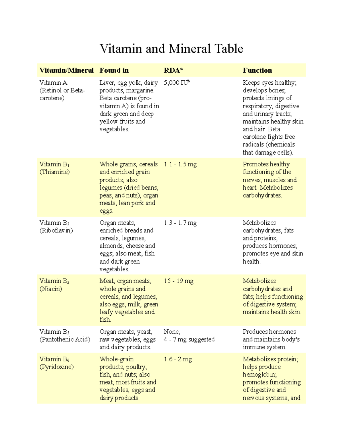 Vitamin and Mineral Table - Vitamin and Mineral Table Vitamin ...