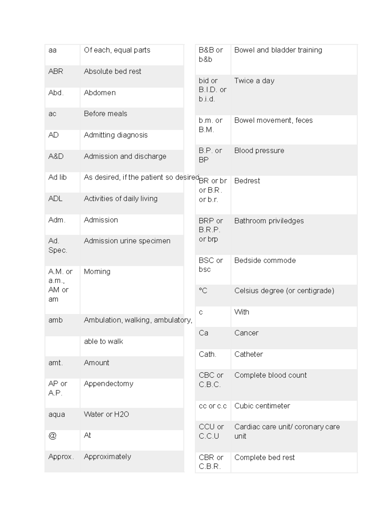 Abbreviation aa Of each, equal parts ABR Absolute bed rest Abd