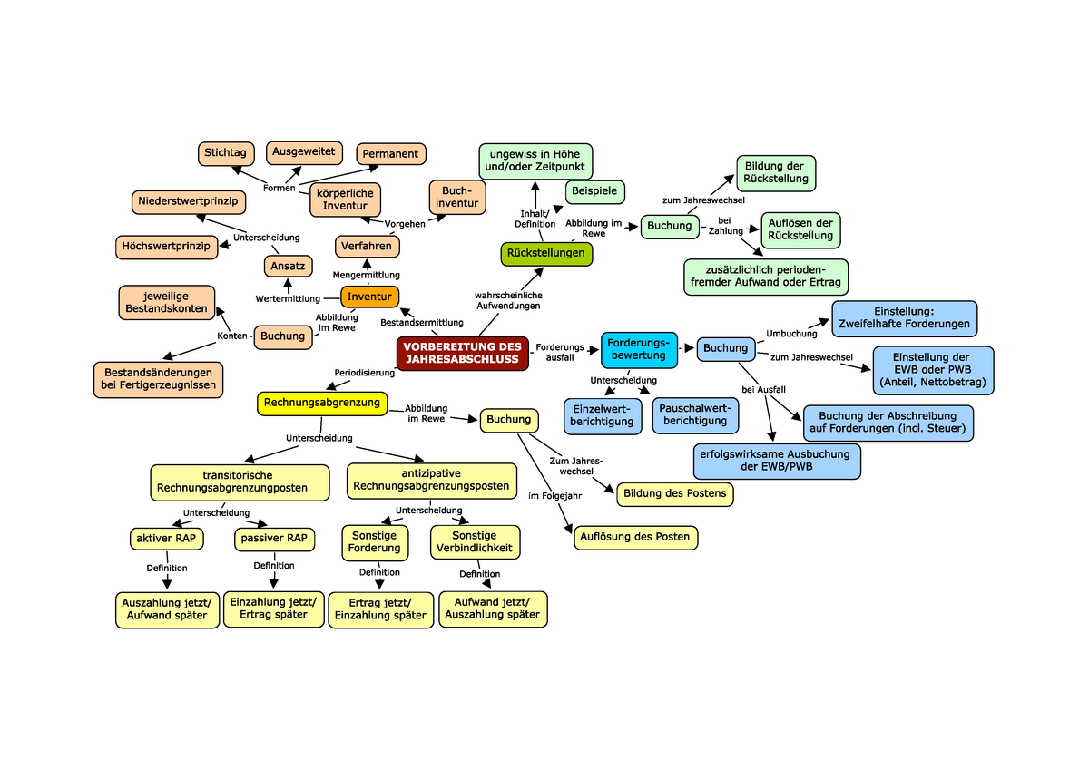 Mind Map Vorbereitende Abschlussbuchungen - - FOM - StuDocu