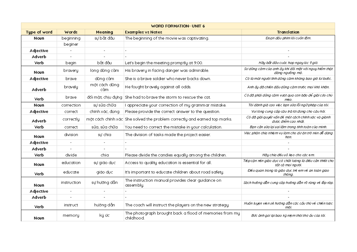 B1- Unit 6 (Word form) - WORD FORMATION- UNIT 6 Type of word Words ...