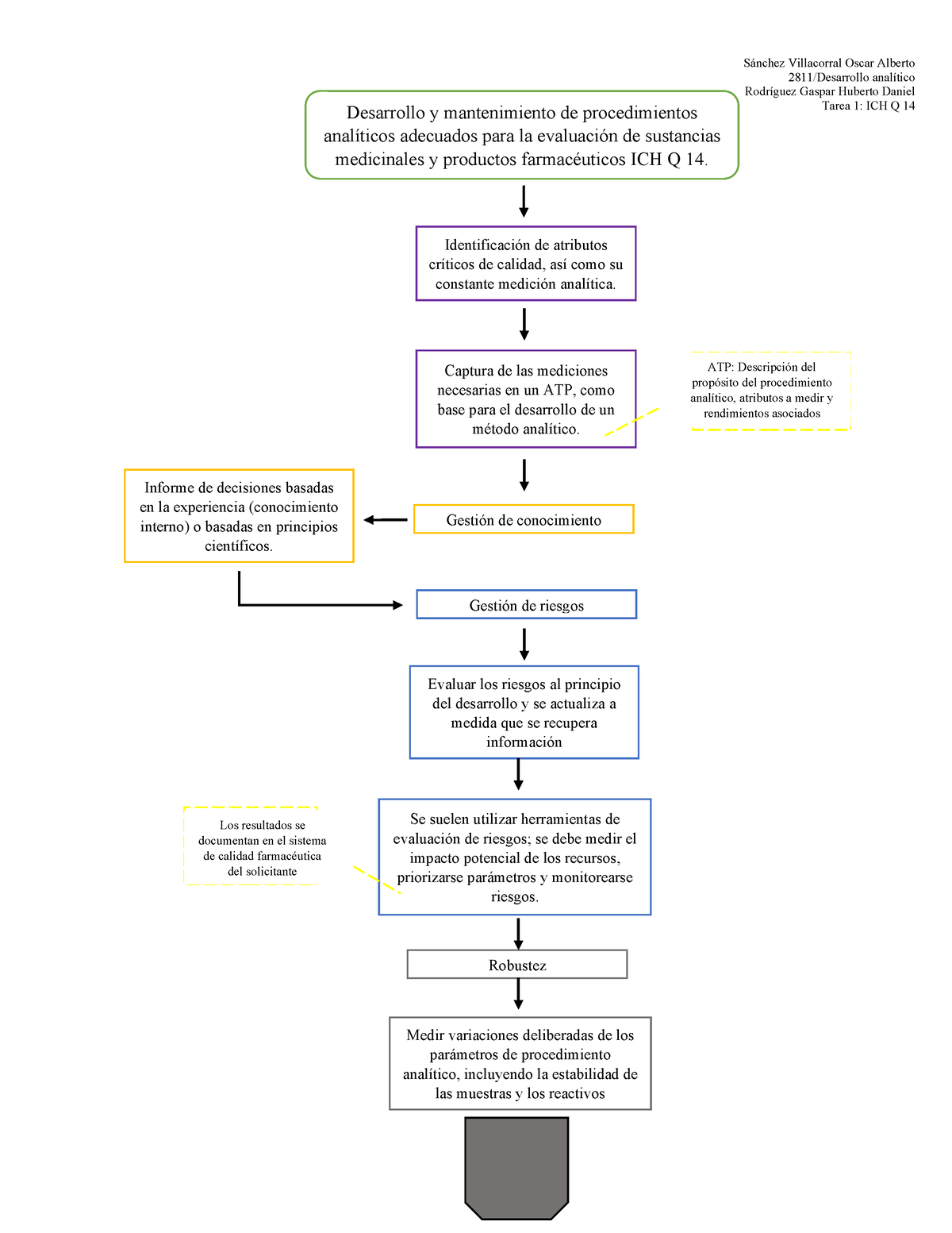 Diagrama De Flujo Ichq14 Sanchez Oscar 2811 Sánchez Villacorral Oscar Alberto 2811desarrollo 2868