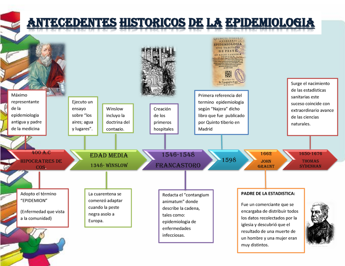 Antecedentes Historicos De La Epidemiologia Para La Salus 400 A