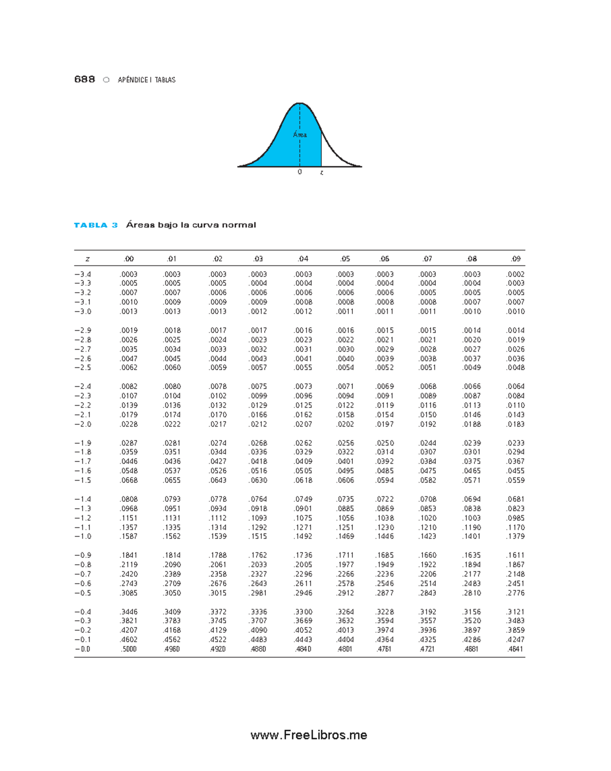 Tablas de Distribución normal 688 APÉNDICE I TABLAS z Área z .00 .01