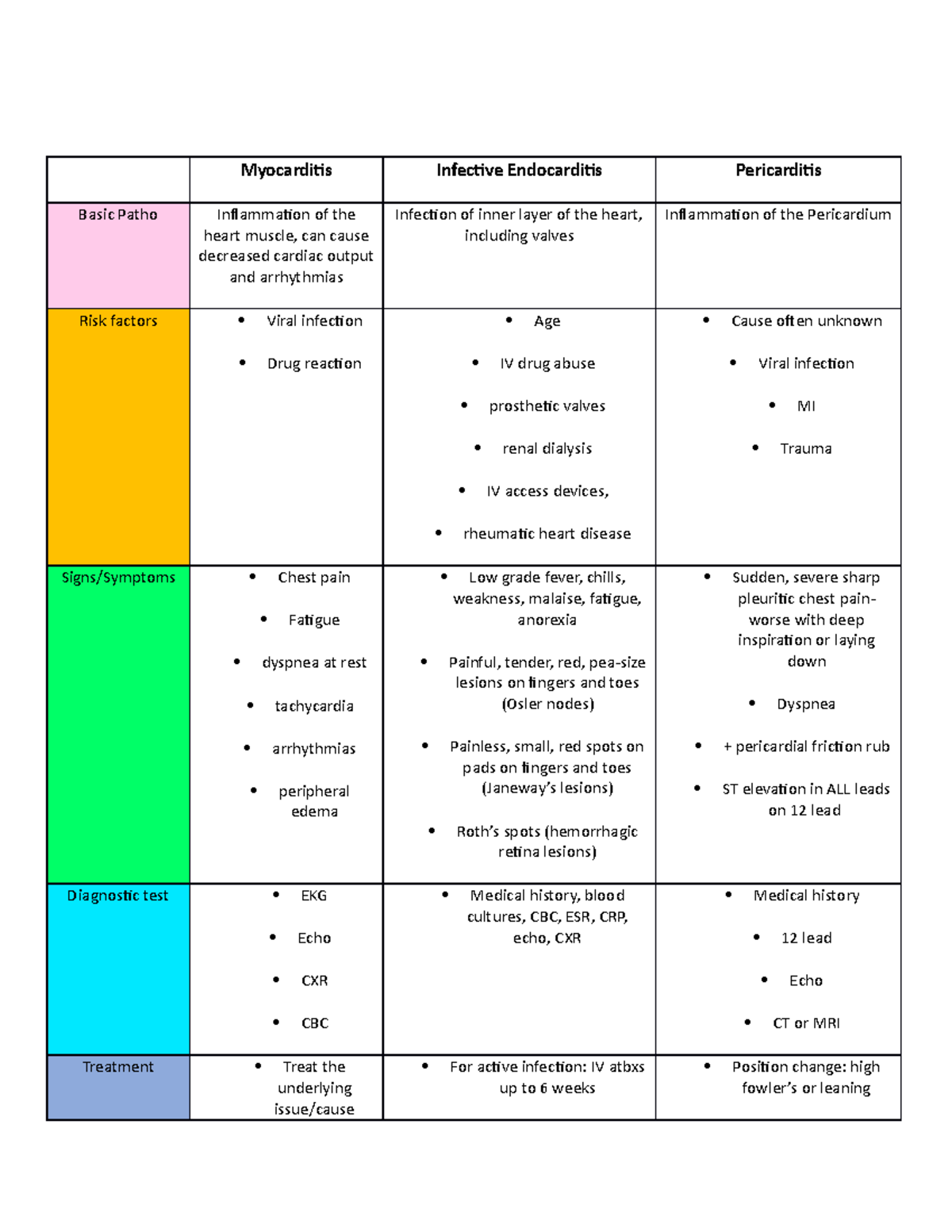 Class Notes- Inflammatory Disorders - Myocarditis Infective ...