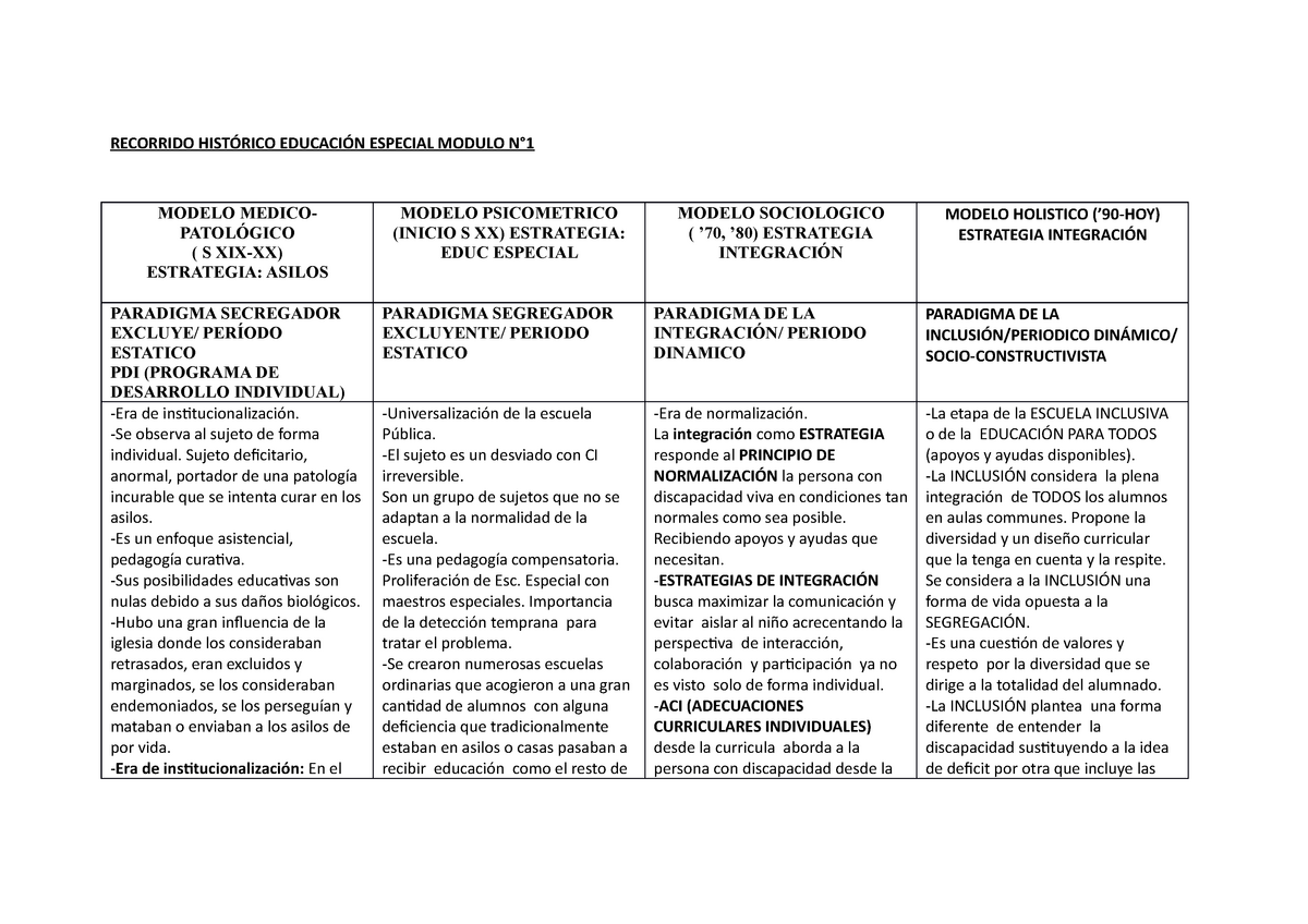 Recorrido Histórico Educación Especial - RECORRIDO HISTÓRICO EDUCACIÓN  ESPECIAL MODULO N° MODELO - Studocu