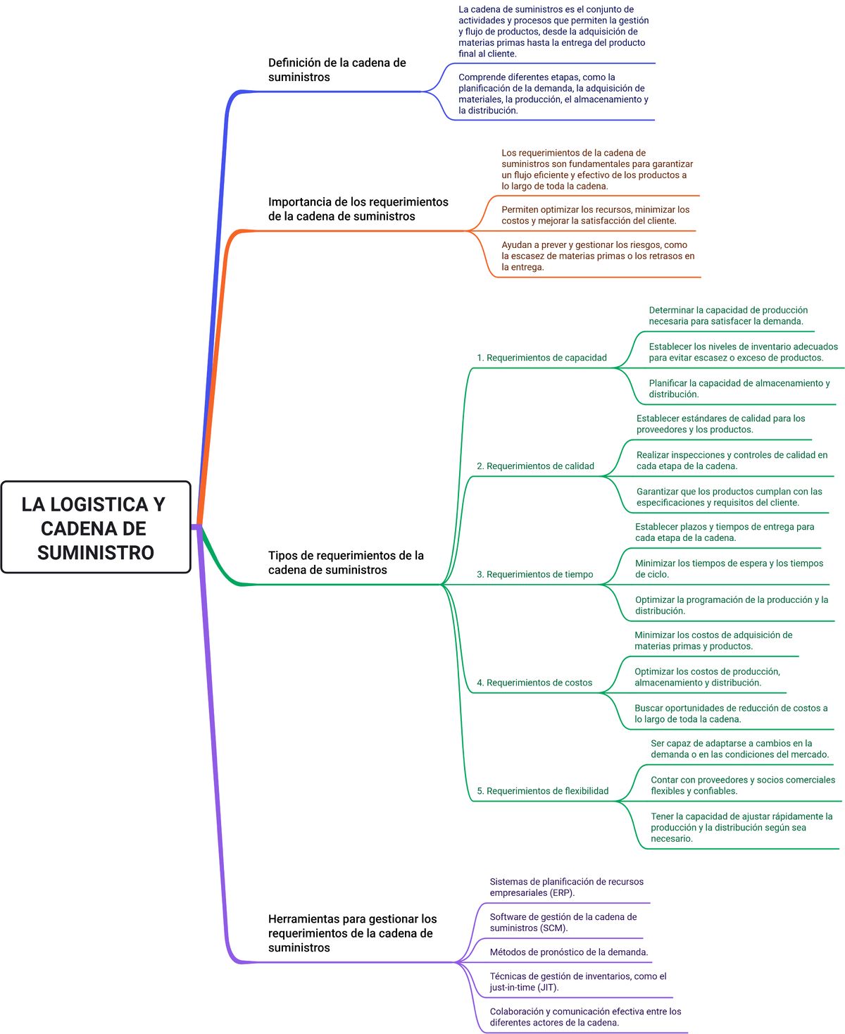 Mapa mental requerimientos de la cadena de suministros - LA LOGISTICA Y ...