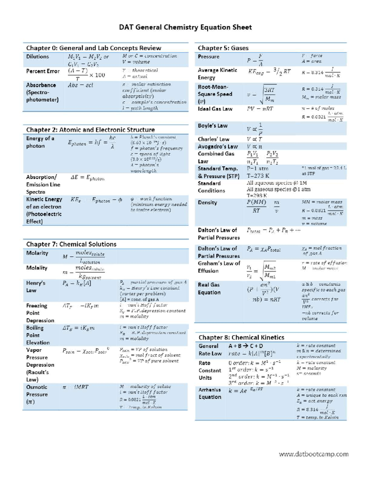 Chem Equation Sheet For Chemistry Class Eng Tech 1Ch3 McMaster 