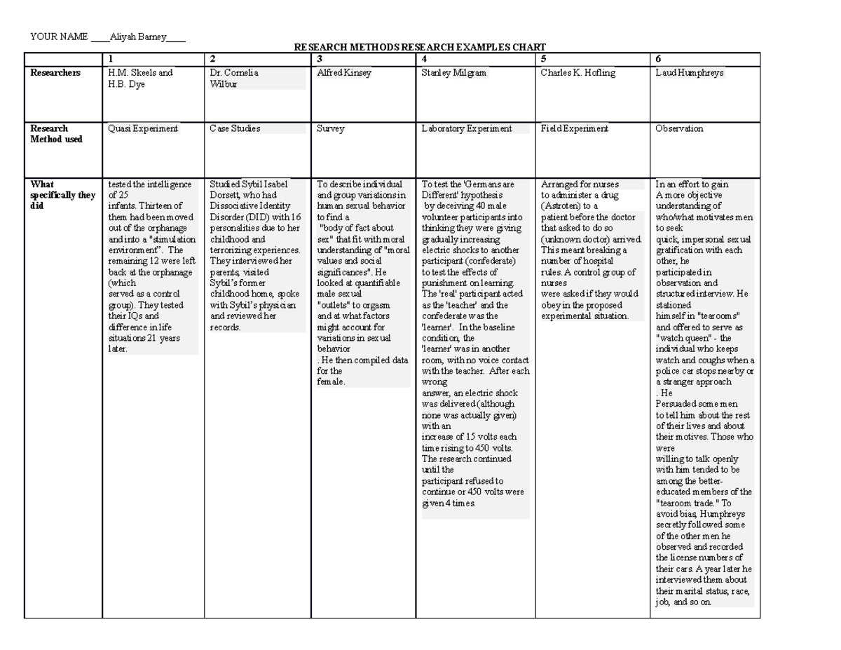 Aliyah Barney-PSY 200 Research Methods and Research Examples Chart ...